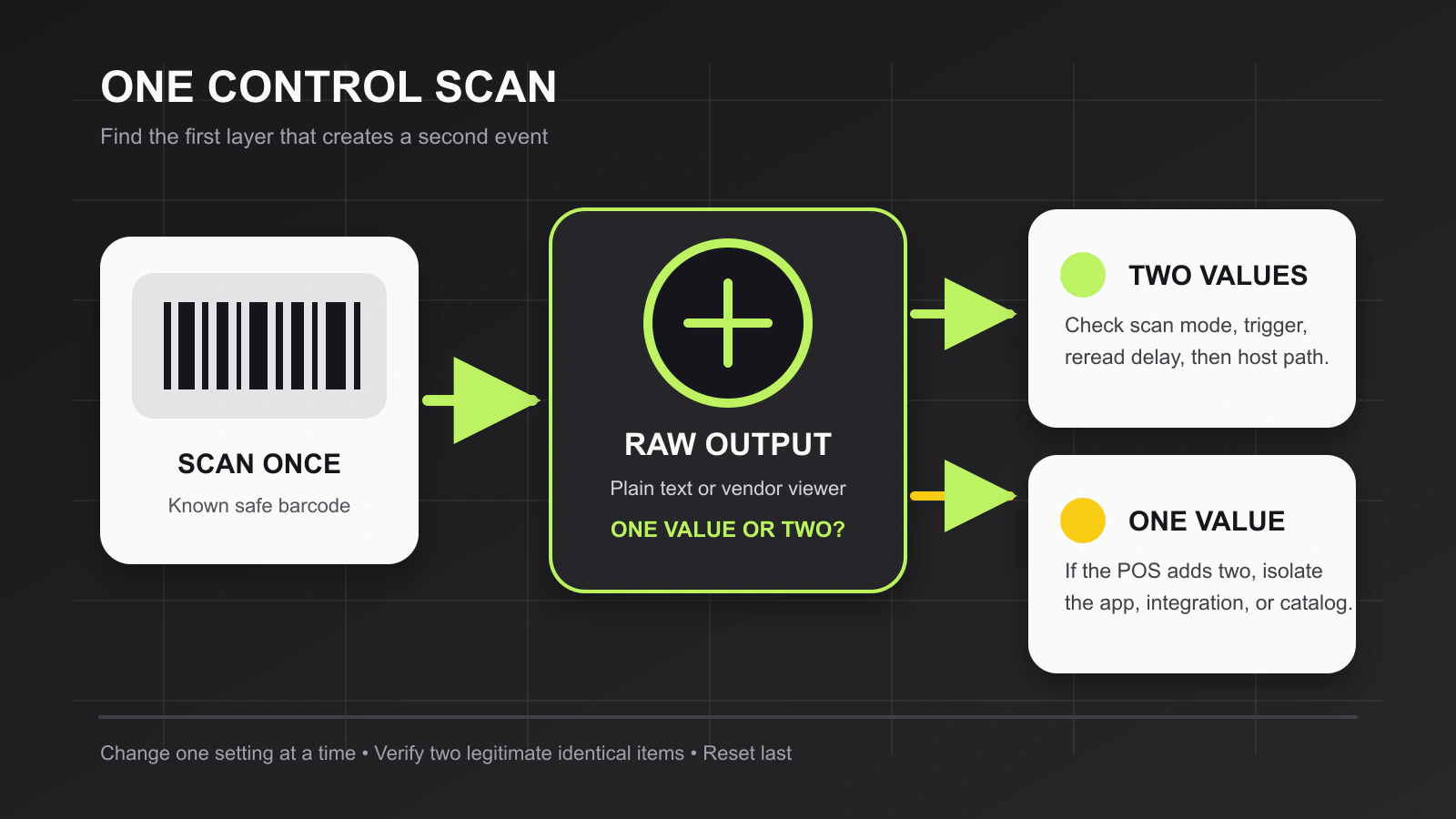 Decision tree separating scanner rereads from host and POS duplication