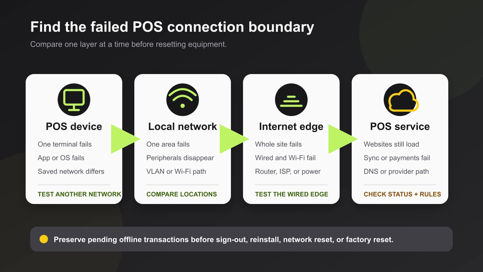 Diagnostic map separating a POS device fault from local network, internet, and service failures