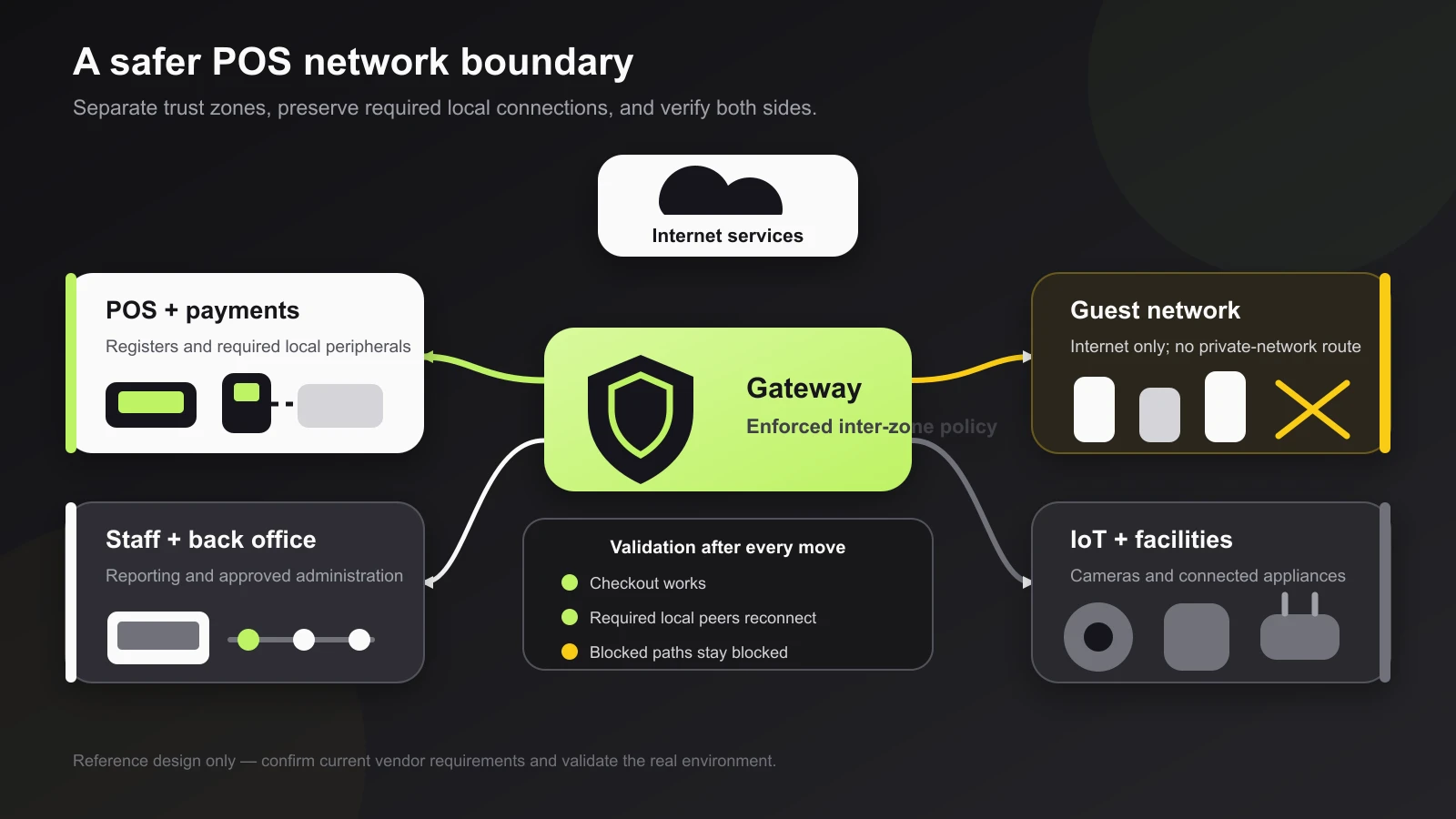 Reference design showing POS, staff, guest, and IoT zones connected through one controlled gateway