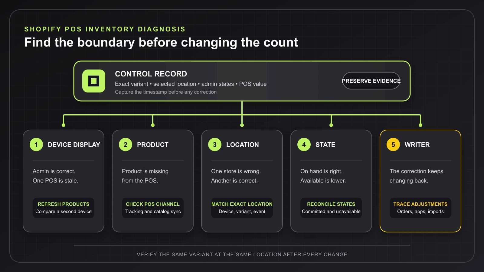 Decision tree separating a stale Shopify POS app from product, location, inventory-state, and integration causes