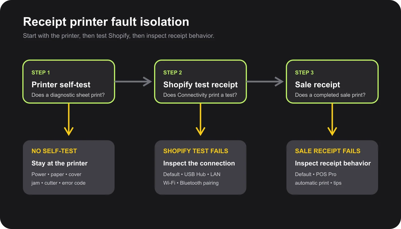 Decision tree showing printer self-test, Shopify test receipt, connection checks, and receipt settings
