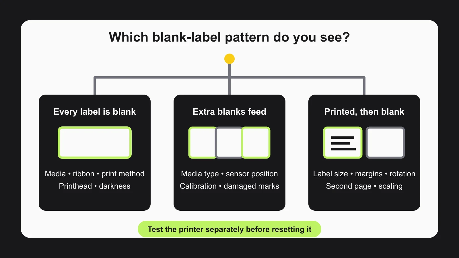 Decision tree separating completely blank labels, extra blank feeds, and alternating blank labels